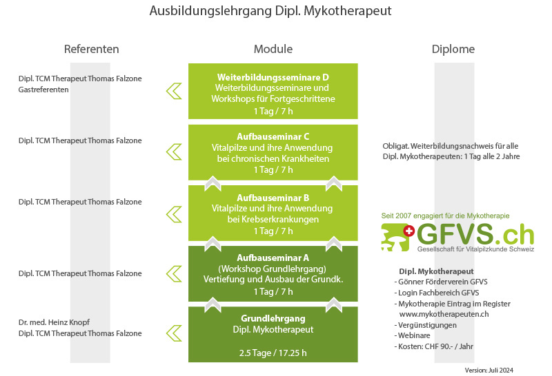 Ausbildungslehrgang Dipl. Mykotherapeut Ausbildungslehrgang Dipl. Mykotherapeut