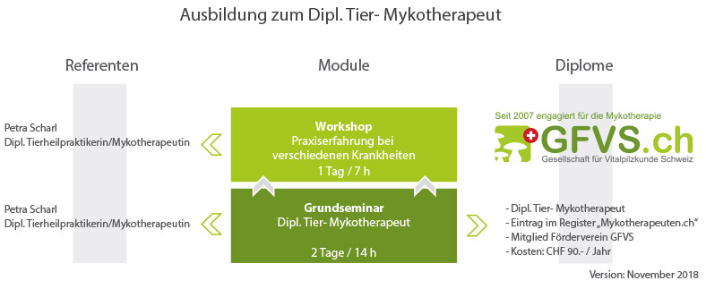 Ausbildung zum Dipl. Tier- Mykotherapeut-okt25 Ausbildung zum Dipl. Tier- Mykotherapeut